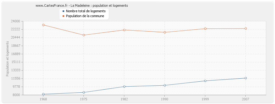 La Madeleine : population et logements